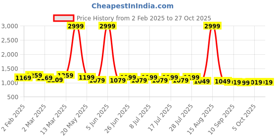 myntra.com house of pataudi House of PataudiEmbroidered Thread Work Kurta With Trousers house of pataudi Price History Graph from 2 Feb 2025 to 27 Oct 2025