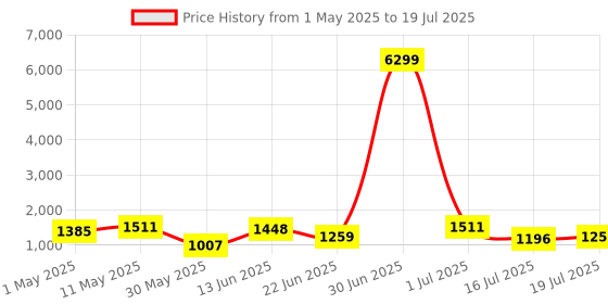 myntra.com house of pataudi House of PataudiFloral Printed Woven Design ZariBanarasi Saree house of pataudi Price History Graph from 1 May 2025 to 19 Jul 2025