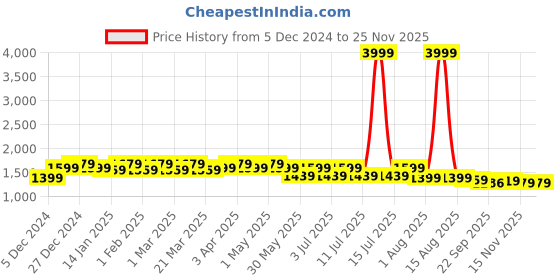 myntra.com house of pataudi House of PataudiLong Sleeves Kurta & Trousers With Dupatta house of pataudi Price History Graph from 5 Dec 2024 to 25 Nov 2025