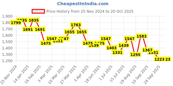 myntra.com house of pataudi House of PataudiMen Textured Casual Mojaris house of pataudi Price History Graph from 25 Nov 2024 to 19 Oct 2025