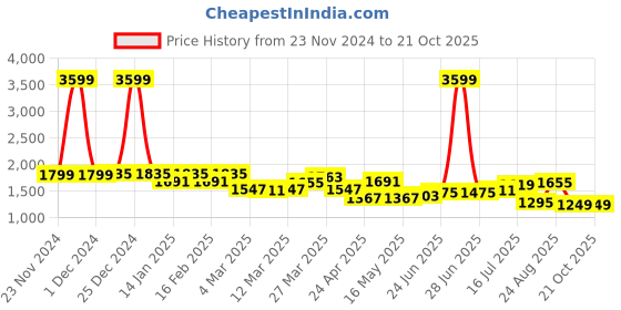 myntra.com house of pataudi House of PataudiMen Textured Casual Mojaris house of pataudi Price History Graph from 23 Nov 2024 to 19 Oct 2025