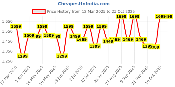 myntra.com house of pataudi House of PataudiPure Cotton Ethnic Motifs Straight Kurta Sharara With Dupatta house of pataudi Price History Graph from 12 Mar 2025 to 22 Oct 2025