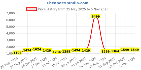 myntra.com house of pataudi House of PataudiWomen Woven Design Zari Banarasi Saree house of pataudi Price History Graph from 25 May 2025 to 5 Nov 2025