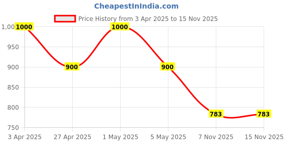 myntra.com House of Pehr Artificial Stones Studded Enamelled Kaleido Ring house of pehr Price History Graph from 3 Apr 2025 to 15 Nov 2025