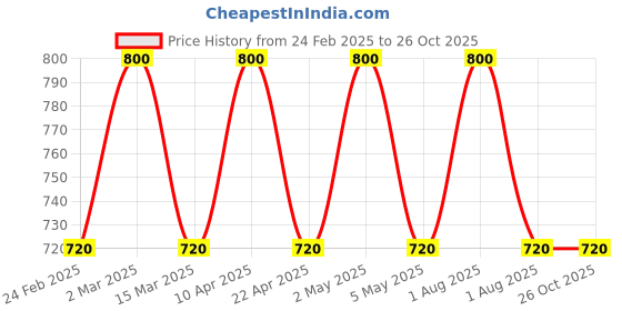 myntra.com House of Pehr Gold Plated Ripple Finger Ring house of pehr Price History Graph from 24 Feb 2025 to 26 Oct 2025