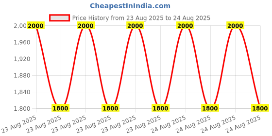 myntra.com House of Pehr Pickleball Gold-Plated Pickleball Pendant With Chain house of pehr Price History Graph from 23 Aug 2025 to 24 Aug 2025