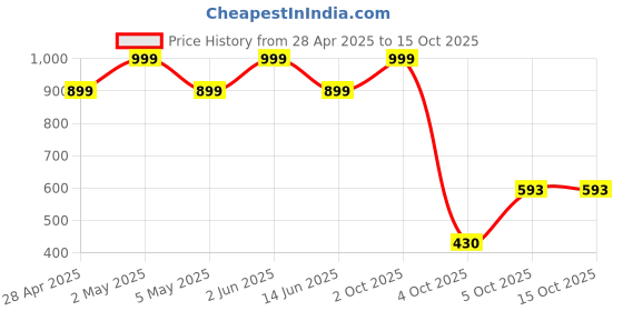 myntra.com House of Pehr Silver-Plated Stud Nosepin house of pehr Price History Graph from 28 Apr 2025 to 14 Oct 2025