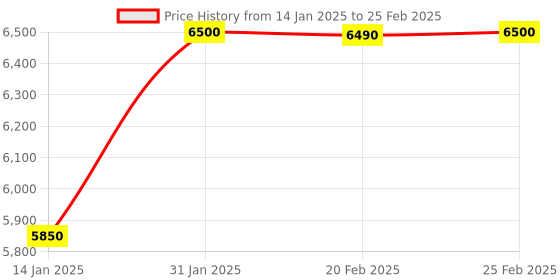myntra.com House of Prisca Embellished Block Sandals with Tassels house of prisca Price History Graph from 14 Jan 2025 to 25 Feb 2025