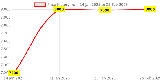 myntra.com House of Prisca Printed Block Sandals with Buckles house of prisca Price History Graph from 14 Jan 2025 to 25 Feb 2025