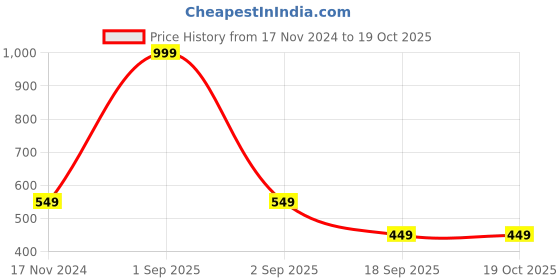 myntra.com HOUSE OF QUIRK 2-Pcs Grey & White Printed Durable Chair Covers house of quirk Price History Graph from 17 Nov 2024 to 17 Oct 2025