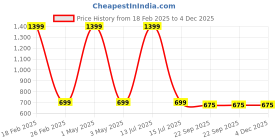 myntra.com HOUSE OF QUIRK 2-Pcs Grey Patterned 220 GSM Chair Cover house of quirk Price History Graph from 18 Feb 2025 to 4 Dec 2025