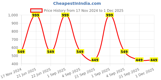 myntra.com HOUSE OF QUIRK 2 Pcs Khaki Printed Comfortable Chair Covers house of quirk Price History Graph from 17 Nov 2024 to 1 Dec 2025