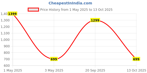 myntra.com HOUSE OF QUIRK 2-Pcs Navy Blue Patterned 220 GSM Chair Covers house of quirk Price History Graph from 1 May 2025 to 13 Oct 2025