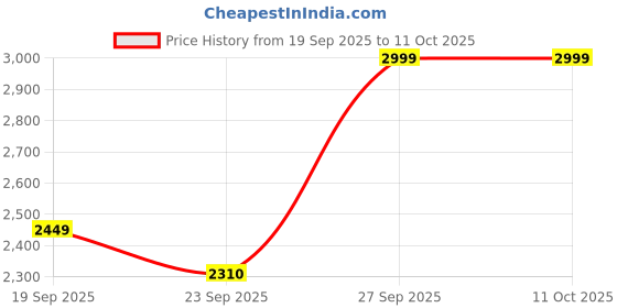 myntra.com HOUSE OF QUIRK 280 Gsm Durable Washable Universal 3 + 1 + 1 Seater Sofa Covers house of quirk Price History Graph from 19 Sep 2025 to 10 Oct 2025