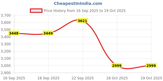 myntra.com HOUSE OF QUIRK 280 Gsm Durable Washable Universal 3 + 1 + 1 Seater Sofa Covers house of quirk Price History Graph from 16 Sep 2025 to 18 Oct 2025