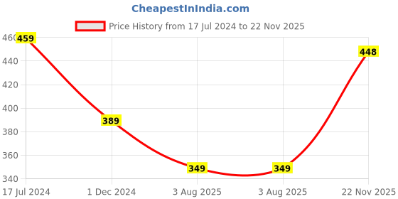 myntra.com HOUSE OF QUIRK 3-Pcs Black Self-Design Napkin & Menstrual Cup Storage Pouch house of quirk Price History Graph from 17 Jul 2024 to 22 Nov 2025