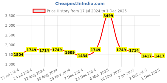 myntra.com HOUSE OF QUIRK 3 Seater Beige Printed Sofa Cover house of quirk Price History Graph from 17 Jul 2024 to 30 Nov 2025