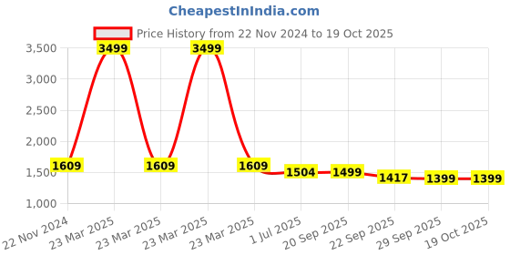 myntra.com HOUSE OF QUIRK 3 Seater Black & White Printed Sofa Covers house of quirk Price History Graph from 22 Nov 2024 to 18 Oct 2025