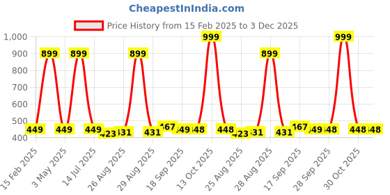 myntra.com HOUSE OF QUIRK 3 Tier with 1 Holder Transparent Storage Box house of quirk Price History Graph from 15 Feb 2025 to 3 Dec 2025