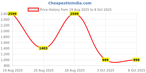 myntra.com HOUSE OF QUIRK 3D Striped Rabbit Plush Soft Sofa Mat Anti-Slip Two Seater Sofa Cover house of quirk Price History Graph from 19 Aug 2025 to 7 Oct 2025