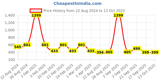 myntra.com HOUSE OF QUIRK 4-Compartment Foldable Sunglasses Case house of quirk Price History Graph from 22 Aug 2024 to 13 Oct 2025