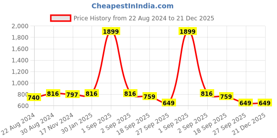 myntra.com HOUSE OF QUIRK 4-Pcs Blue & Grey Printed Chair Covers house of quirk Price History Graph from 22 Aug 2024 to 20 Dec 2025