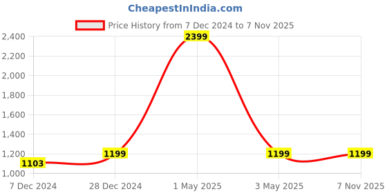 myntra.com HOUSE OF QUIRK 4-Pcs Charcoal Patterned 220 GSM Chair Cover house of quirk Price History Graph from 7 Dec 2024 to 5 Nov 2025