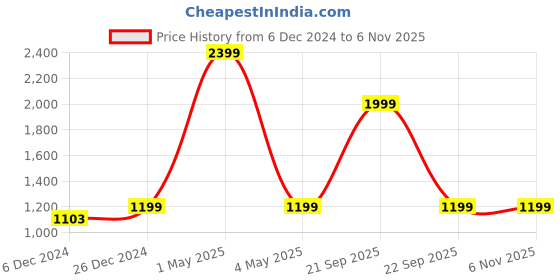 myntra.com HOUSE OF QUIRK 4-Pcs Charcoal Texture 220 GSM Chair Cover house of quirk Price History Graph from 6 Dec 2024 to 5 Nov 2025