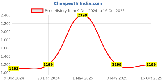 myntra.com HOUSE OF QUIRK 4-Pcs Grey Textured Removable Chair Covers house of quirk Price History Graph from 9 Dec 2024 to 16 Oct 2025