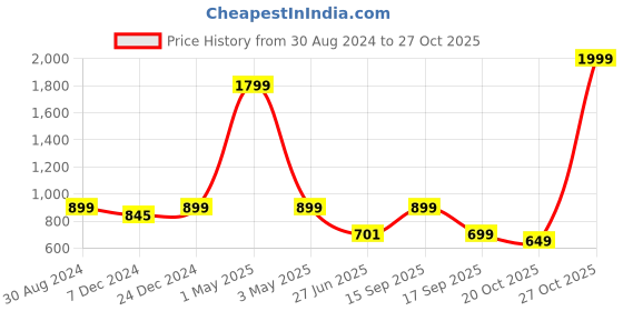 myntra.com HOUSE OF QUIRK 4-Pcs Mustard-Yellow & White Printed Chair Cover house of quirk Price History Graph from 30 Aug 2024 to 27 Oct 2025