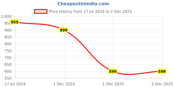 myntra.com HOUSE OF QUIRK 4 Pieces White Removable Chair Covers house of quirk Price History Graph from 17 Jul 2024 to 1 Dec 2025