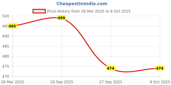 myntra.com HOUSE OF QUIRK 5-Compartment Foldable Sunglasses Case house of quirk Price History Graph from 28 Mar 2025 to 8 Oct 2025