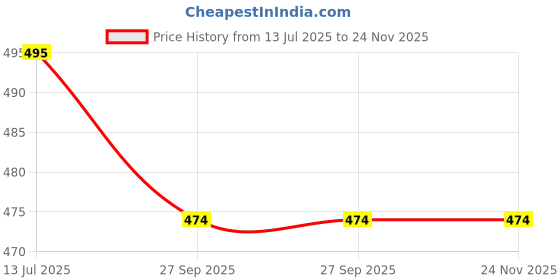 myntra.com HOUSE OF QUIRK 5-Compartment Foldable Sunglasses Case house of quirk Price History Graph from 13 Jul 2025 to 24 Nov 2025