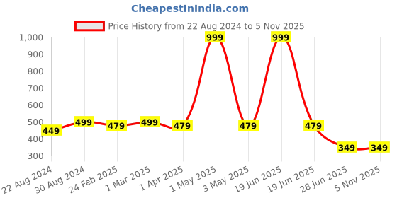 myntra.com HOUSE OF QUIRK 6 Mesh Pockets Space Saving Wardrobe Storage Hanging Bag house of quirk Price History Graph from 22 Aug 2024 to 5 Nov 2025