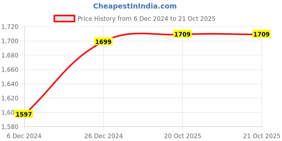 myntra.com HOUSE OF QUIRK 6-Pcs Beige Patterned 220 GSM Chair Covers house of quirk Price History Graph from 6 Dec 2024 to 20 Oct 2025