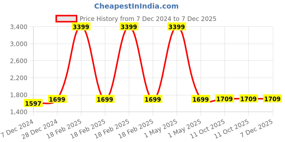 myntra.com HOUSE OF QUIRK 6-Pcs Blue Patterned 220 GSM Chair Cover house of quirk Price History Graph from 7 Dec 2024 to 6 Dec 2025