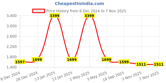 myntra.com HOUSE OF QUIRK 6-Pcs Charcoal Texture 220 GSM Chair Cover house of quirk Price History Graph from 8 Dec 2024 to 6 Nov 2025
