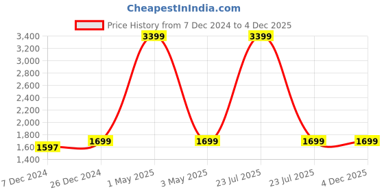 myntra.com HOUSE OF QUIRK 6-Pcs Grey Patterned 220 GSM Chair Cover house of quirk Price History Graph from 7 Dec 2024 to 4 Dec 2025
