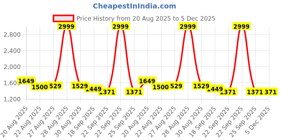 myntra.com HOUSE OF QUIRK 6-Pcs Textured Washable ChairCover house of quirk Price History Graph from 20 Aug 2025 to 5 Dec 2025