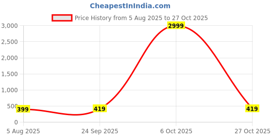 myntra.com HOUSE OF QUIRK 6 Piece White & Black Printed Elastic Chair Seat Cover house of quirk Price History Graph from 5 Aug 2025 to 27 Oct 2025