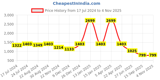 myntra.com HOUSE OF QUIRK 6 Pieces Black Printed Dining Chair Covers house of quirk Price History Graph from 17 Jul 2024 to 2 Nov 2025