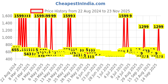 myntra.com HOUSE OF QUIRK 7-Pcs Grey Waterproof Packing Cubes With Pouch & Toiletry Bag Organisers house of quirk Price History Graph from 22 Aug 2024 to 23 Nov 2025