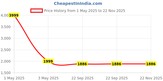 myntra.com HOUSE OF QUIRK 8-Pcs Grey Patterned 220 GSM Chair Covers house of quirk Price History Graph from 1 May 2025 to 22 Nov 2025