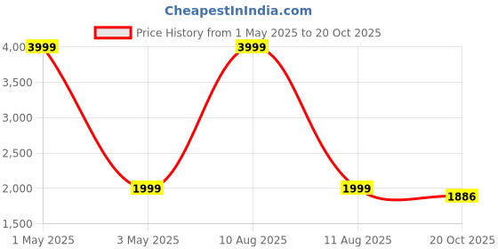 myntra.com HOUSE OF QUIRK 8-Pcs Navy Blue Patterned 220 GSM Chair Covers house of quirk Price History Graph from 1 May 2025 to 20 Oct 2025