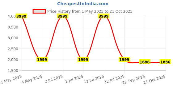 myntra.com HOUSE OF QUIRK 8-Pcs Pink Texture 220 GSM Chair Cover house of quirk Price History Graph from 1 May 2025 to 20 Oct 2025