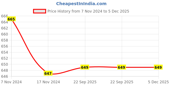 myntra.com HOUSE OF QUIRK 8 Pieces Beige Drawer Organisers house of quirk Price History Graph from 7 Nov 2024 to 4 Dec 2025