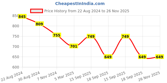 myntra.com HOUSE OF QUIRK 8 Pieces Grey Multi-Utility Organisers house of quirk Price History Graph from 22 Aug 2024 to 25 Nov 2025