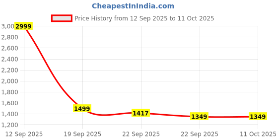 myntra.com HOUSE OF QUIRK Abstract Printed Anti-Slip Reversible 4 Seater Sofa Cover With Arms house of quirk Price History Graph from 12 Sep 2025 to 10 Oct 2025