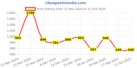 myntra.com HOUSE OF QUIRK Beige 2 Pieces Super Strong Multi-Utility Organiser house of quirk Price History Graph from 15 Nov 2024 to 11 Oct 2025