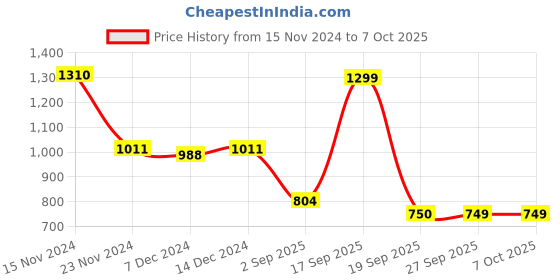 myntra.com HOUSE OF QUIRK Beige 3 Pieces Printed Super Strong Multi-Utility Organisers house of quirk Price History Graph from 15 Nov 2024 to 7 Oct 2025